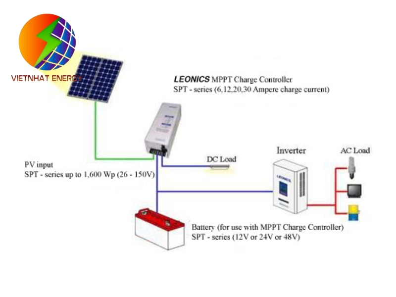 Các thuật toán của công nghệ MPPT phổ biến