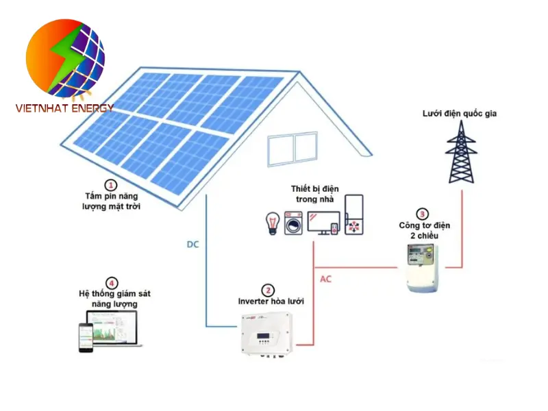 Cần bao nhiêu tấm pin năng lượng mặt trời để chạy điều hòa Cần bao nhiêu tấm pin năng lượng mặt trời để chạy điều hòa