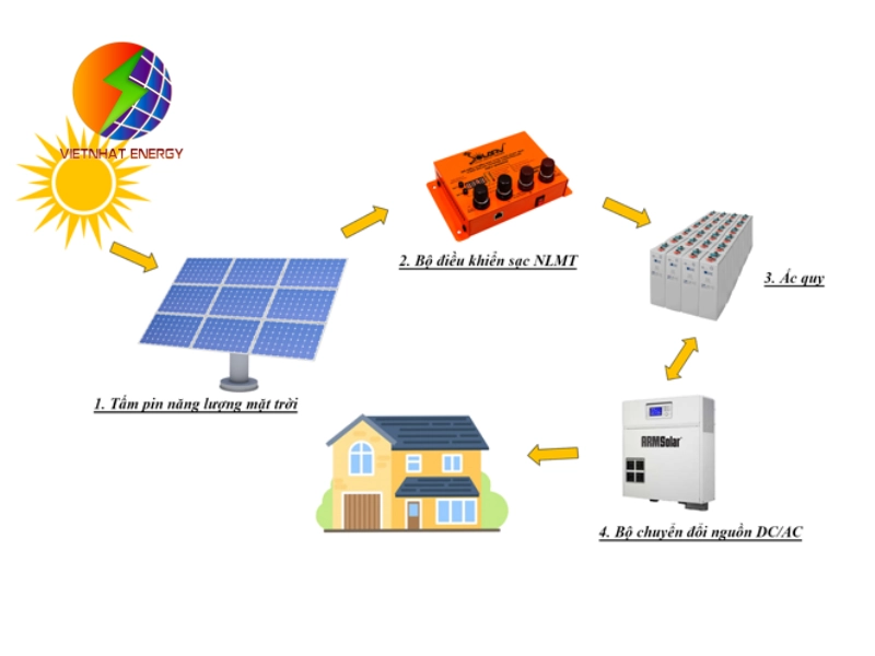 hệ thống điện năng lượng mặt trời độc lập
