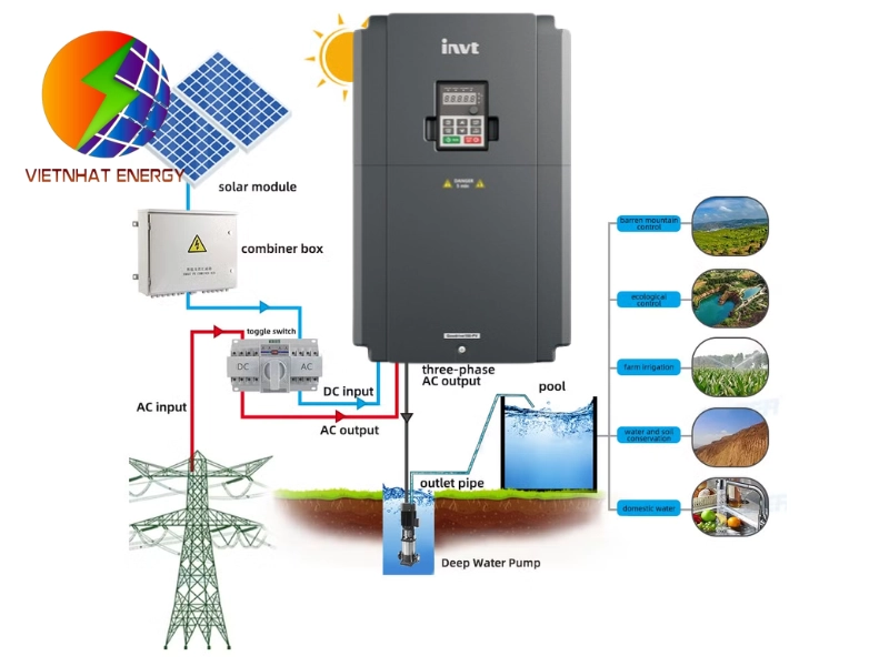 Sơ đồ hệ thống biến tần bơm nước năng lượng mặt trời 1 pha INVT BPD Series