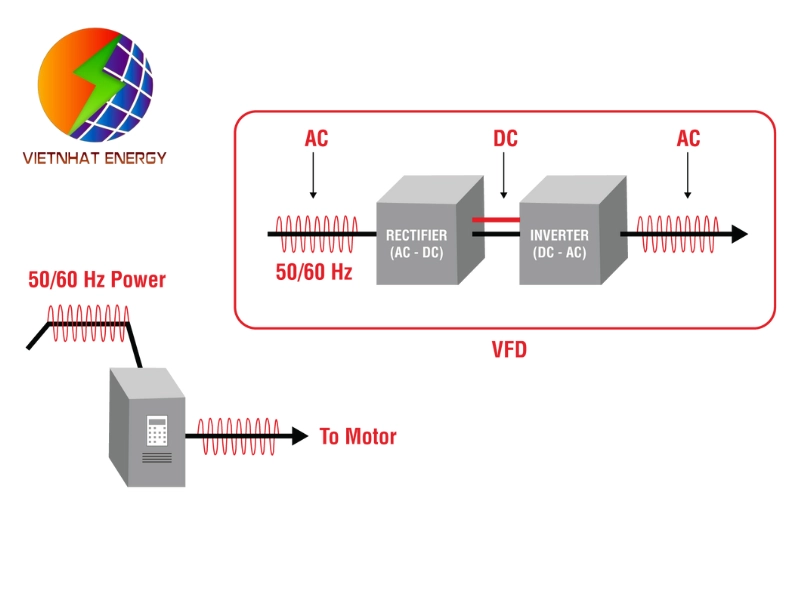 Biến tần thay đổi VFD